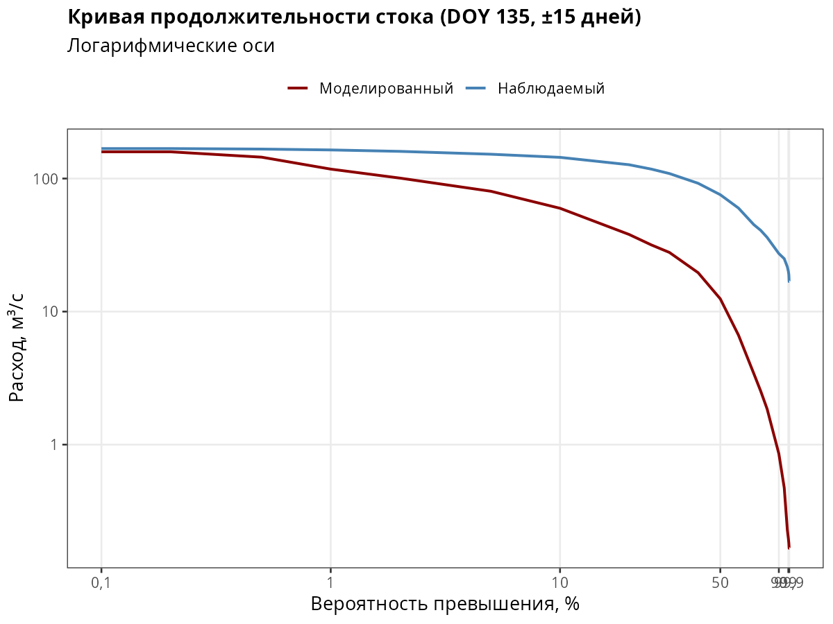 Пример суточной кривой обеспеченности расходов